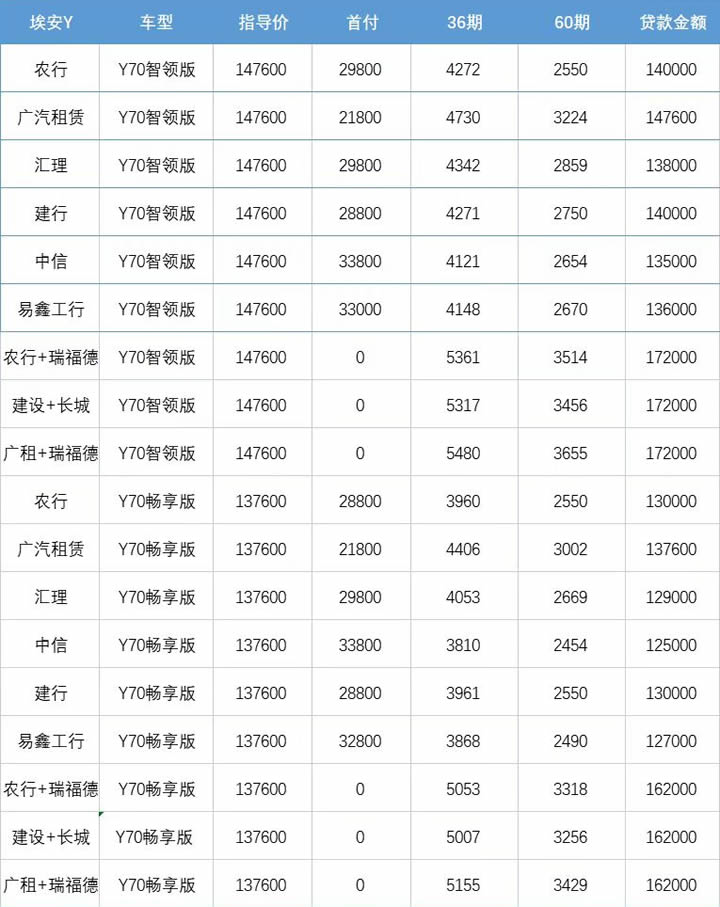 廣汽埃安Y70智領版網(wǎng)約車以租代購報價